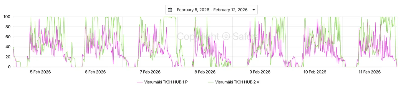 FlowHero data: load distribution of two exhaust fans in the same kitchen space