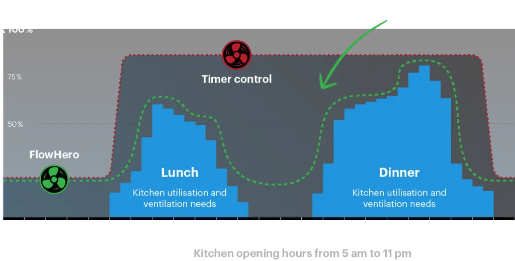 Safera FlowHero demand control kitchen ventilation saves energy