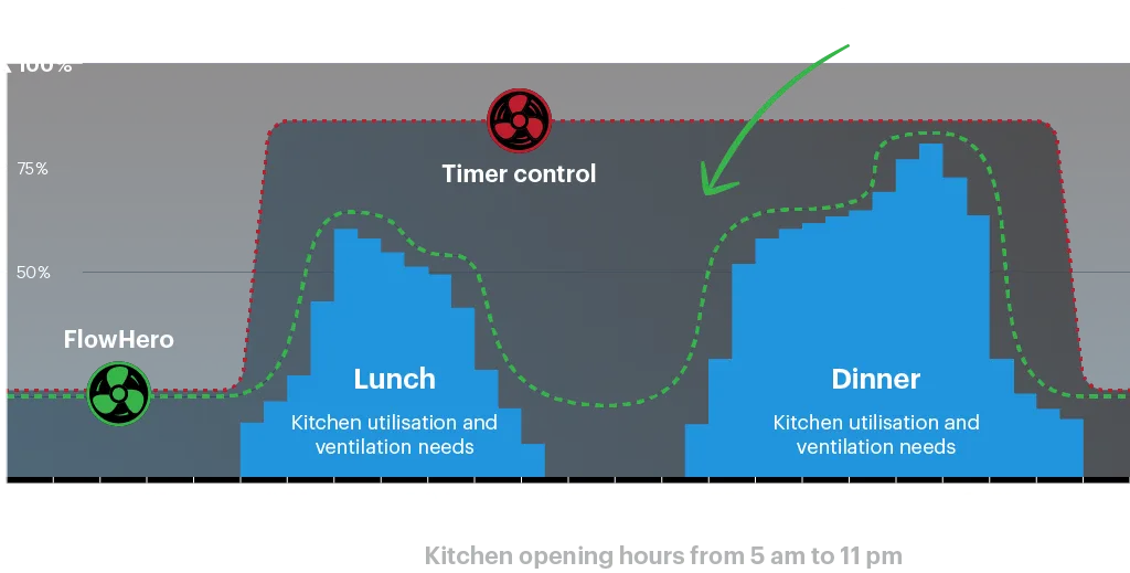 Safera FlowHero demand control kitchen ventilation saves energy