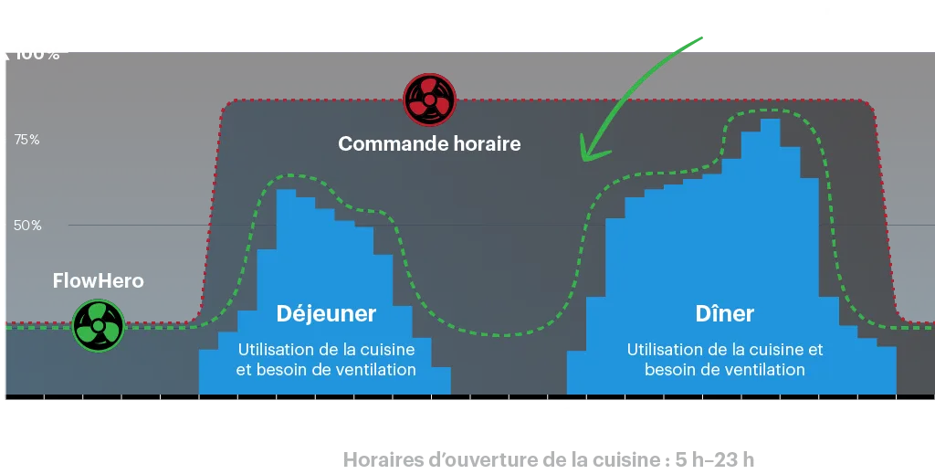 Safera FlowHero, ventilation contrôlée à la demande pour cuisines professionnelles, économise de l’énergie