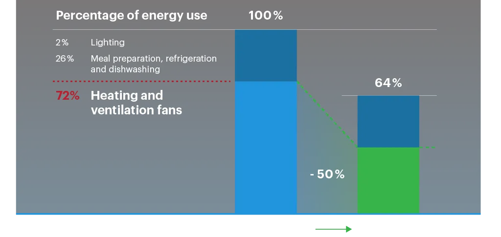 Energy usage in a commercial kitchen