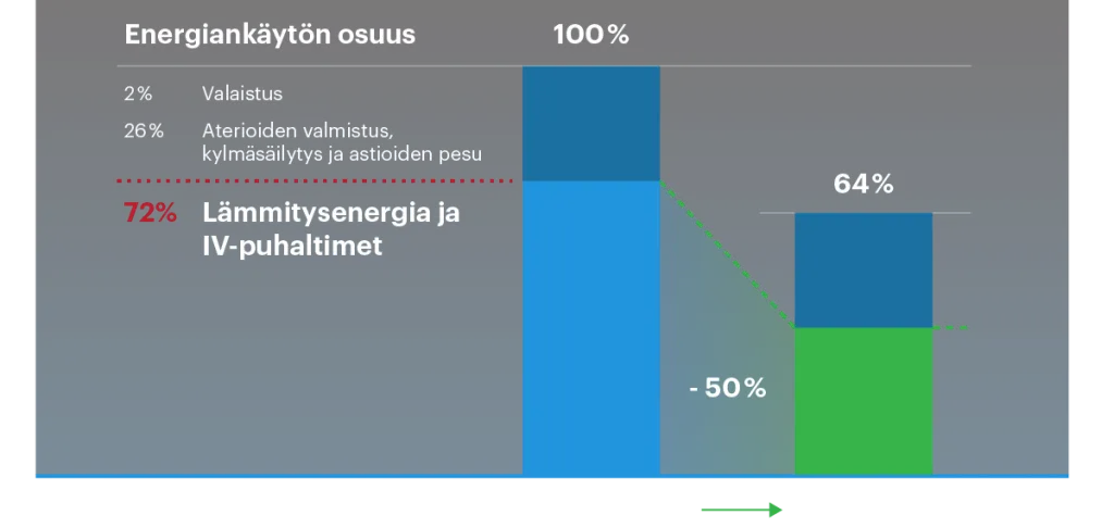 Ammattikeittiön energiankulutus