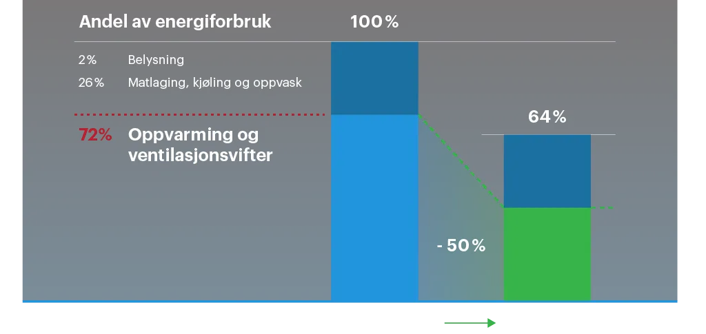 Energiforbrug i et storkøkken