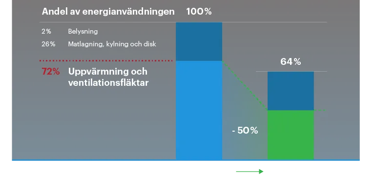 Energiförbrukning i ett storkök