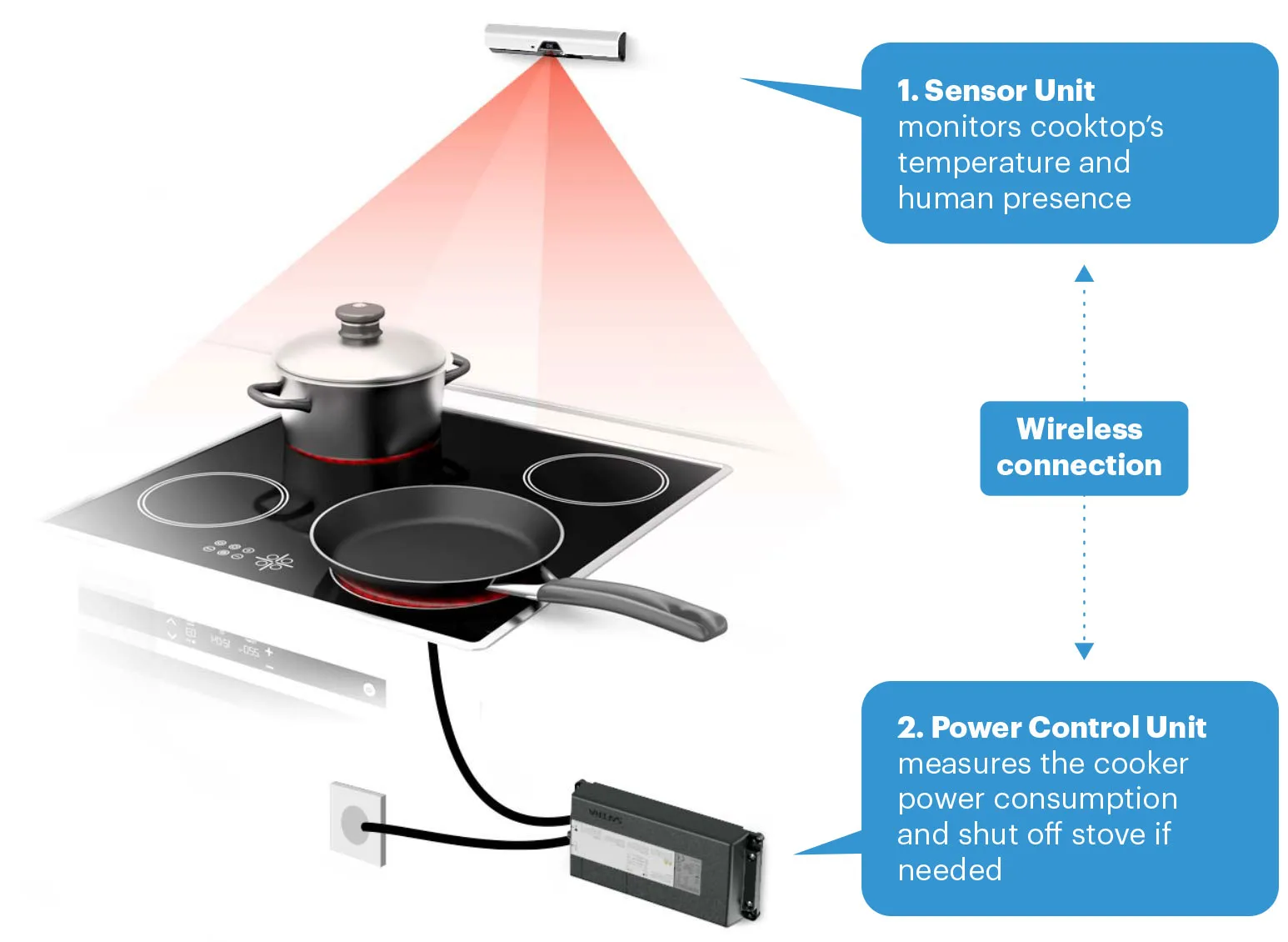 How does a stove guard work?