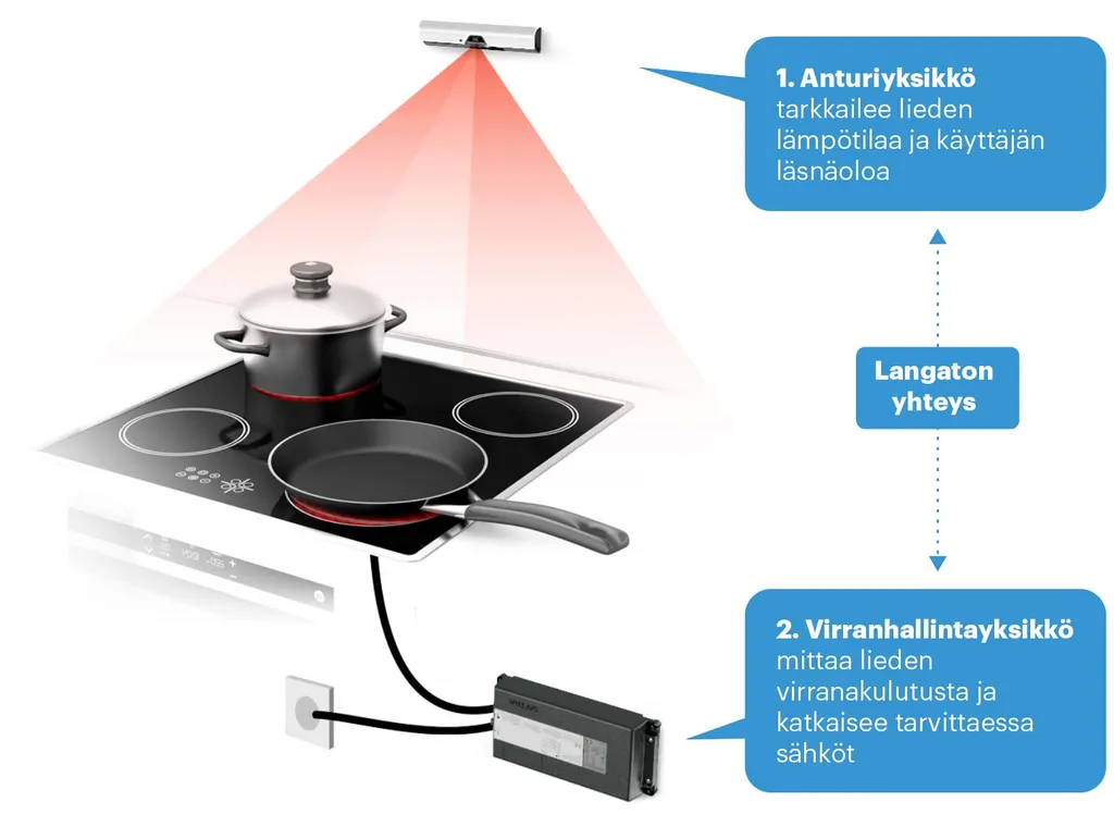 Miten Safera-liesivahti toimii? Anturi valvoo liettä, ja virranhallintayksikkö katkaisee tarvittaessa liedestä sähköt