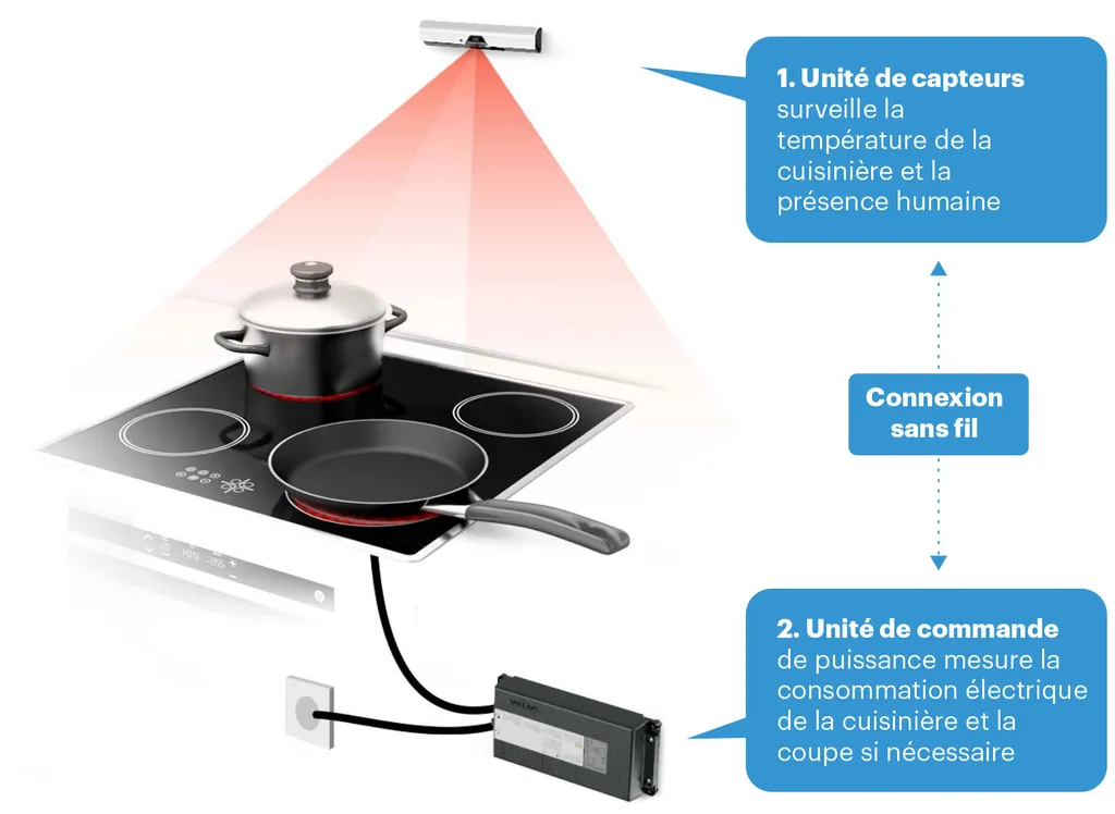 Comment fonctionne un dispositif de sécurité pour cuisinière Safera ? L’unité de capteurs surveille la cuisinière et la PCU coupe l’alimentation si nécessaire