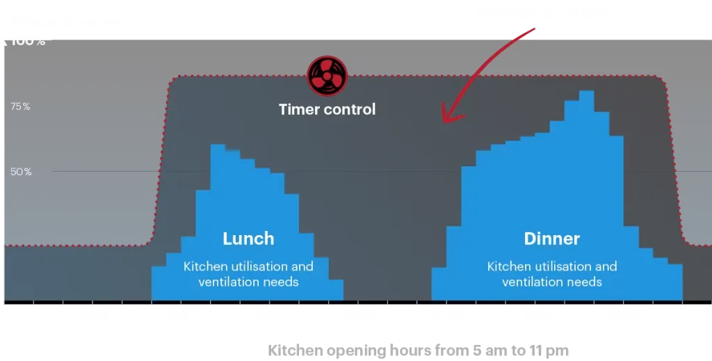 Timer controlled kitchen ventilation wastes energy