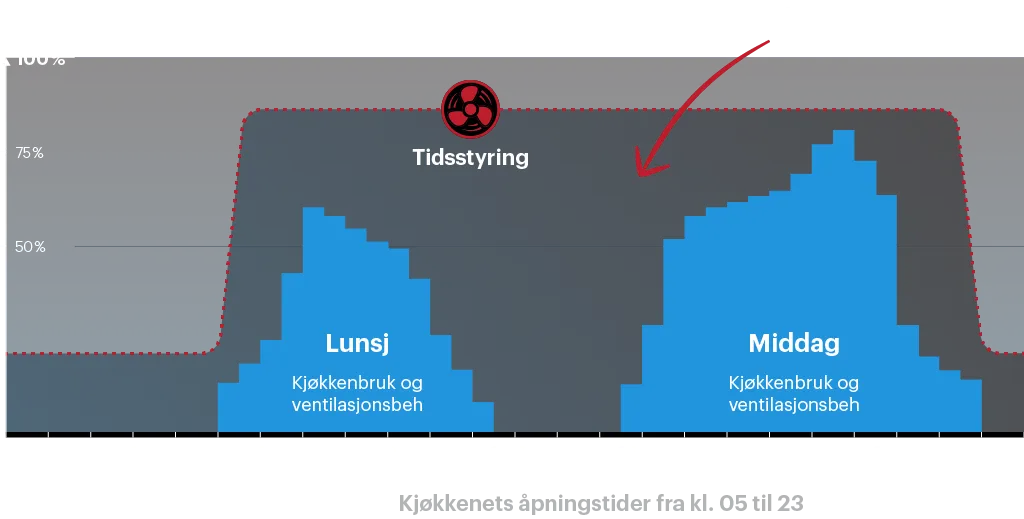 Tidsstyret køkkenventilation spilder energi