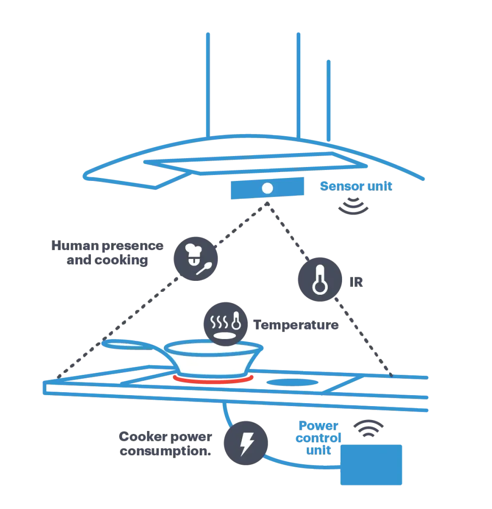 How Safera stove guard works? The sensor unit is monitoring the stove and the power control unit will cut off the cooker power if needed