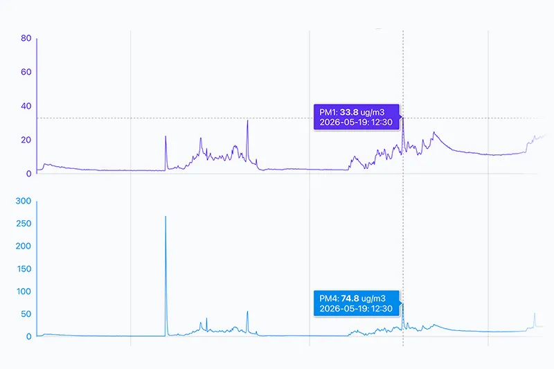 Safera Cloud view: PM1 and PM4 curves over time