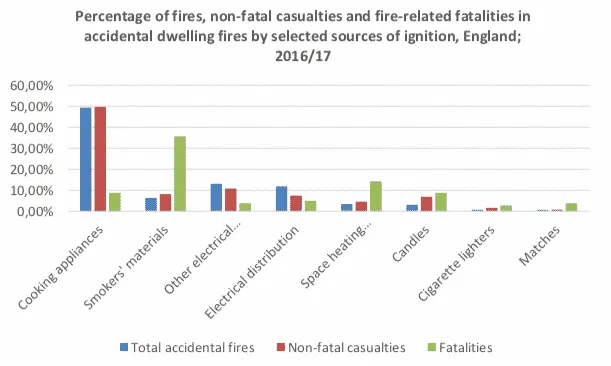 Percentage of fires, non-fatal casualties and fire-related fatalities in accidental dwelling fires