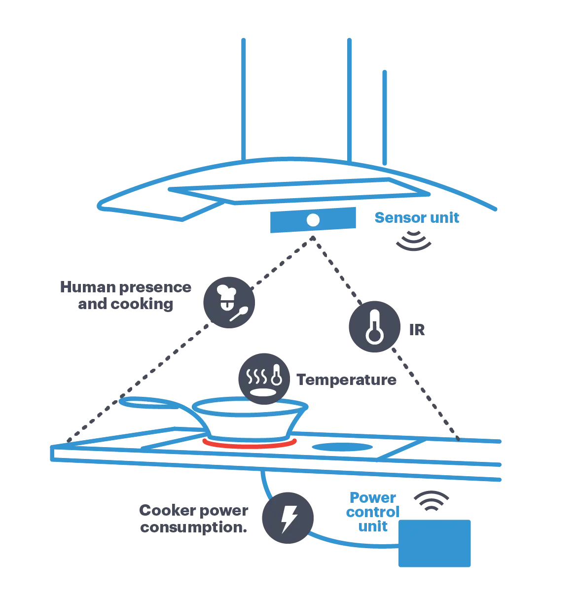 Hvordan fungerer en Safera-komfyrvakt? Sensorenheten overvåker komfyren og strømstyringsenheten slår av komfyren ved behov
