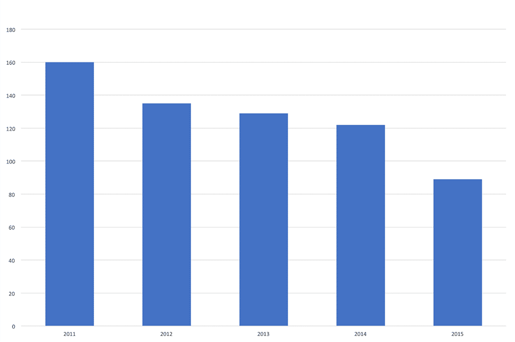 Number of cooking fires in Norway since stove guards became mandatory. © DBS Direktoratet for samfunnssikkerhet og beredskap.