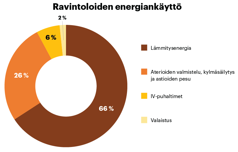The largest share of restaurants' energy consumption goes to ventilation and heating.